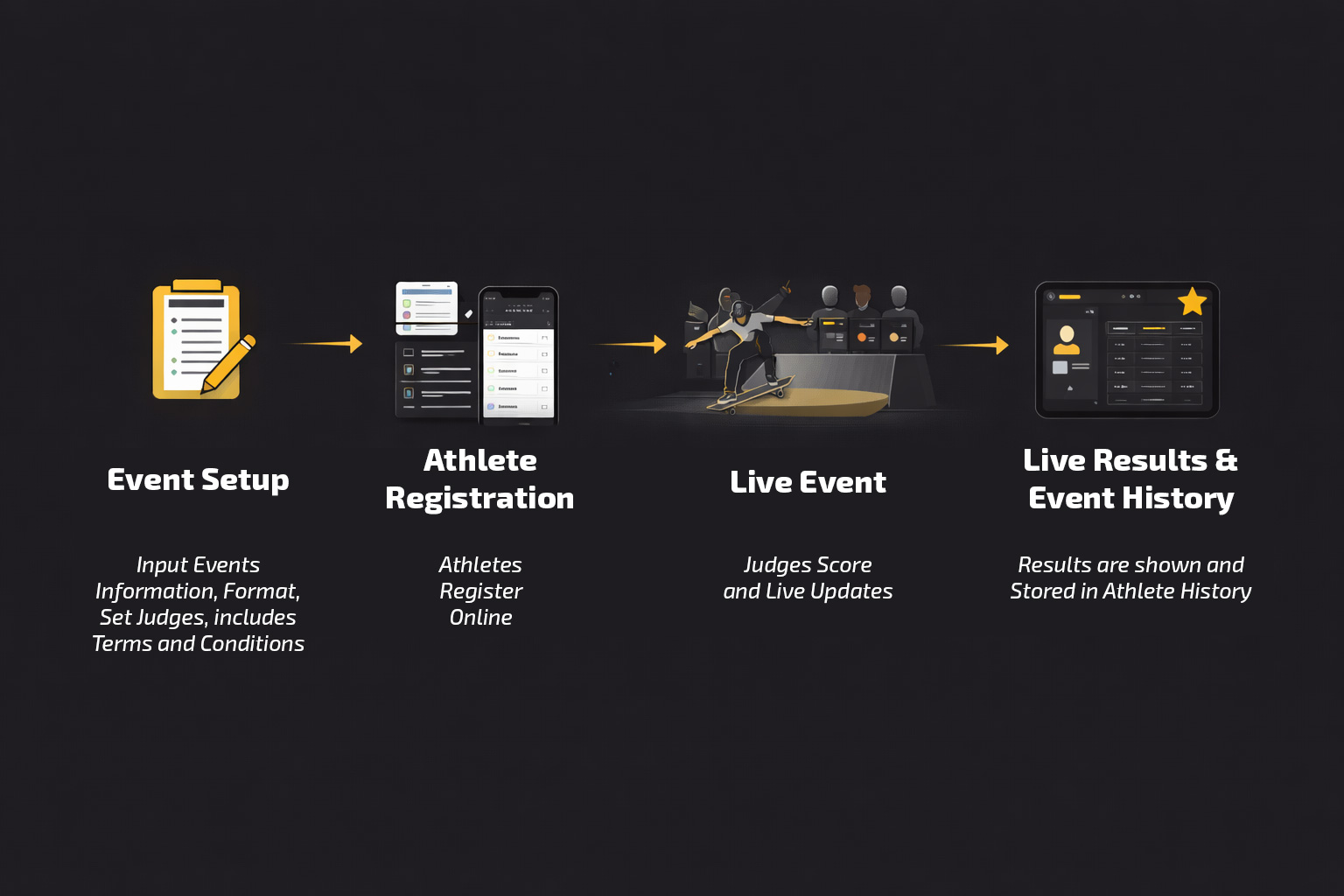 Event workflow diagram showing scoring to results to history